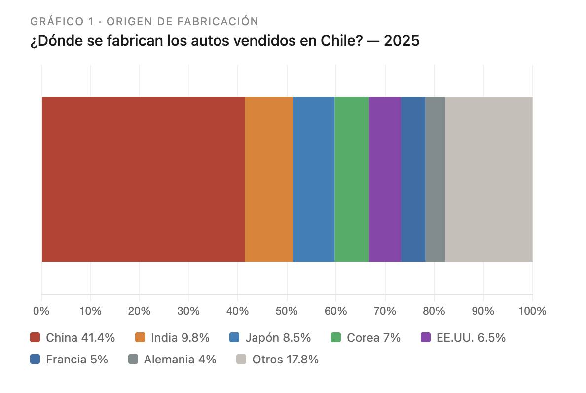 Gráfico 1 - Autoguía