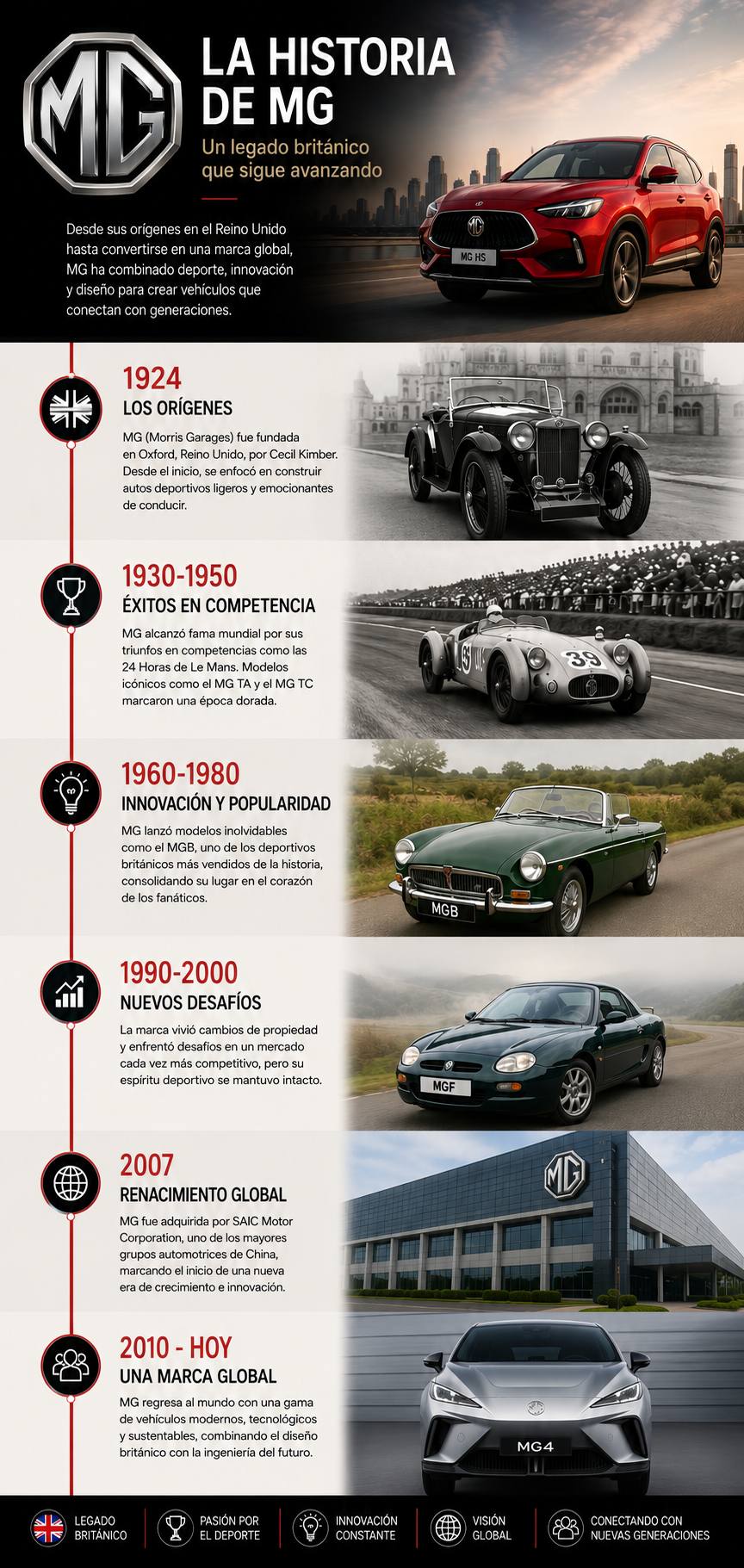 Historia MG - Autoguia