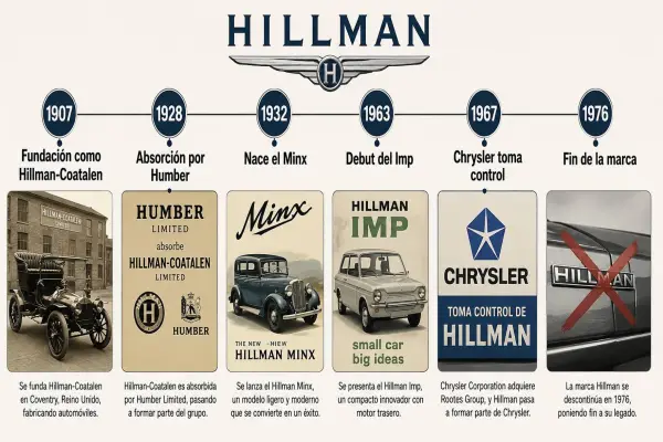 Hillman Minx, representante de la línea Audax — el vehículo familiar más vendido del Rootes Group durante los años sesenta ,Imagen generada por IA / ChatGPT